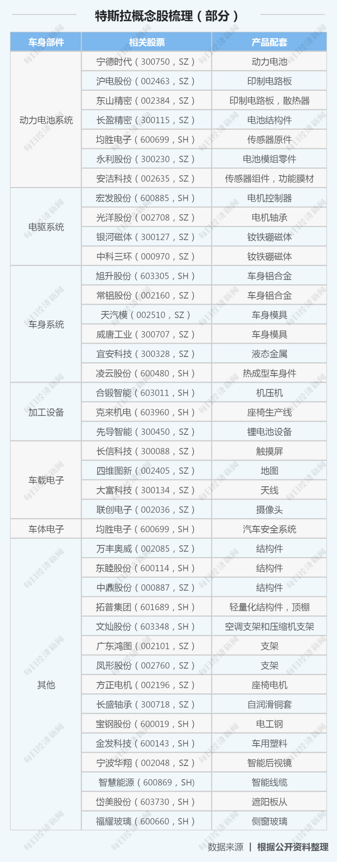 制表：每经记者 李硕