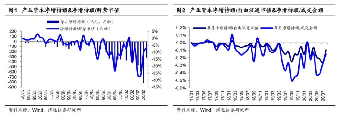 海通策略：8月产业资本减持额下降