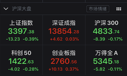 A股突然巨震外资净卖50亿 妖股天山生物复牌又20%涨停
