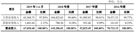 四方新材逾期账款碾压净利债高钱紧 交通违法一天2次