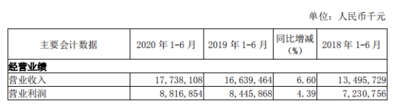 南京银行上半年信用减值损失43亿元 人均薪酬27万元