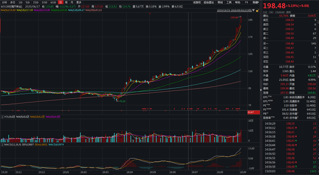 消费股“承包”A股市值前三名 资金分歧加大