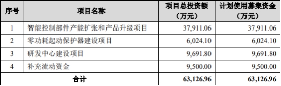 振邦智能分红实控人一家3.6亿 同年现金净额差2500万