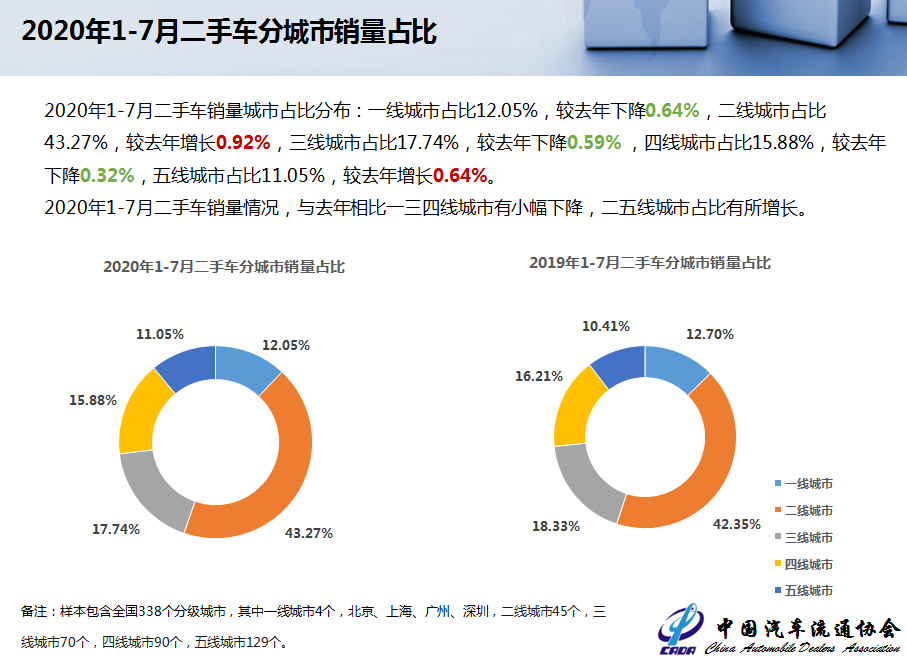 中国汽车流通协会 年7月全国二手车市场深度分析 手机新浪网