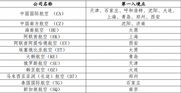 北京国际客运航班恢复直航 8国家9航班率先恢复