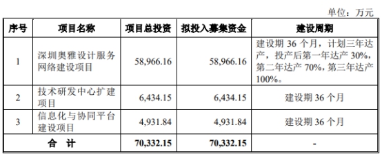 奥雅设计勾稽存疑供应商成立前合作 去年应收账款倍增