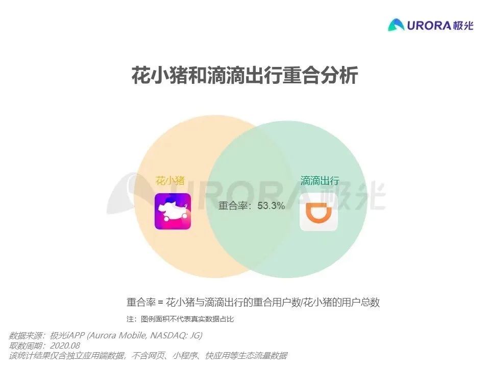 图：滴滴App与花小猪App用户重合度