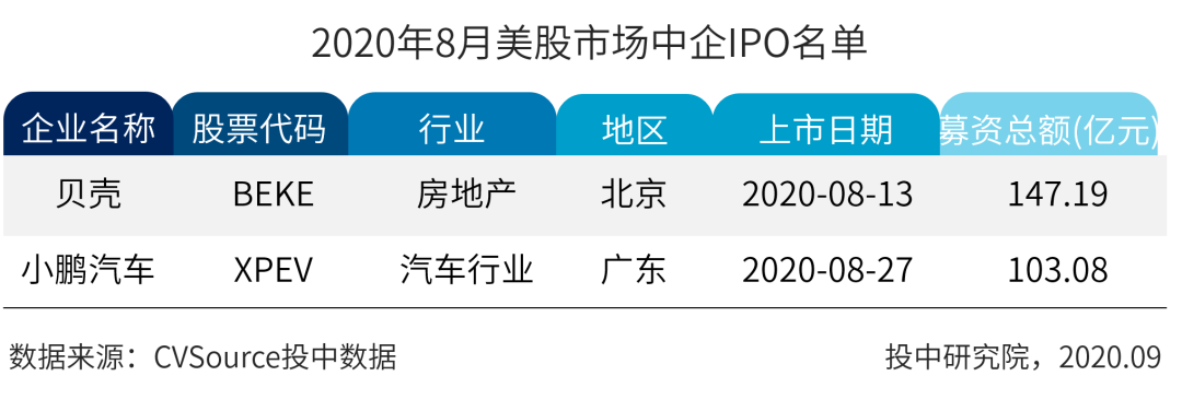 表格2 2020年8月美股市场中企IPO名单