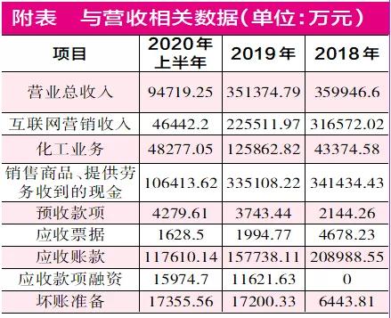 联创股份为“保壳”低价出售子公司 拟走回化工“老路”显尴尬