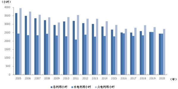 图2 2005年以来历年1-8月份利用小时情况