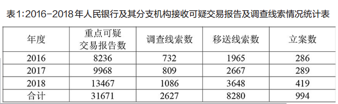 央行反洗钱局课题组：如何改进反洗钱调查工作？