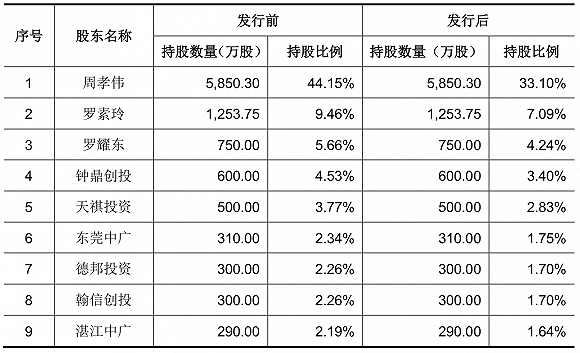 天元股份前九大股东（招股说明书截图）