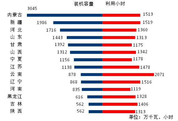 图3 1-8月份风电装机较多省份风电装机容量和设备利用小时