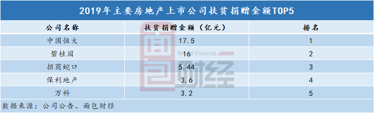 图3：2019年主要房地产上市公司扶贫捐赠金额TOP5