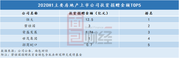 图2：2020年上半年主要房地产上市公司扶贫捐赠金额TOP5