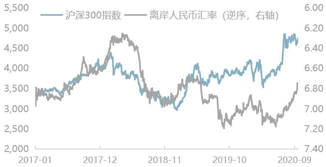 △资料来源：万得，上图数据区间2015.08-2020.08，下图数据区间2017.01.01-2020.09.18。