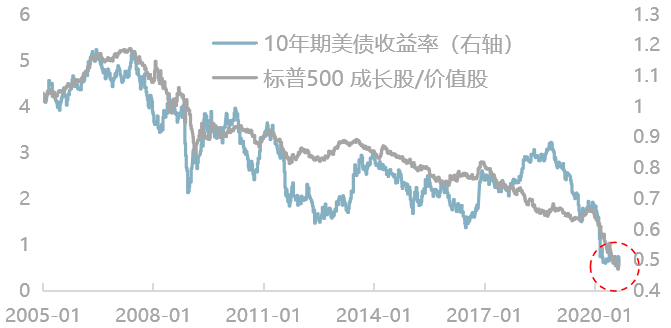 △资料来源：万得，数据截至2020.09.17，下图数据起始于2005.01.07。