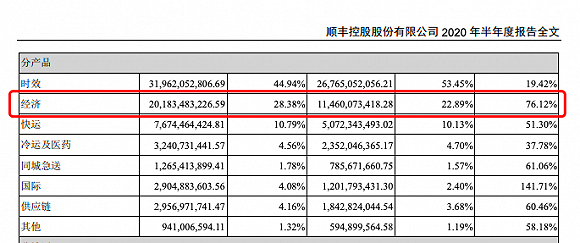 图源：顺丰2020年中期财报