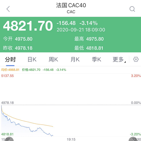 全球惊魂：欧股突然狂跌3%、美股期货重挫2% 发生了什么？