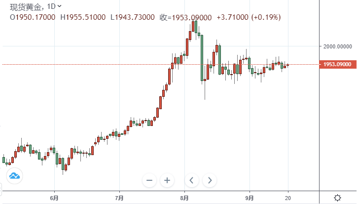 （现货黄金日线图图表由TradingView提供）