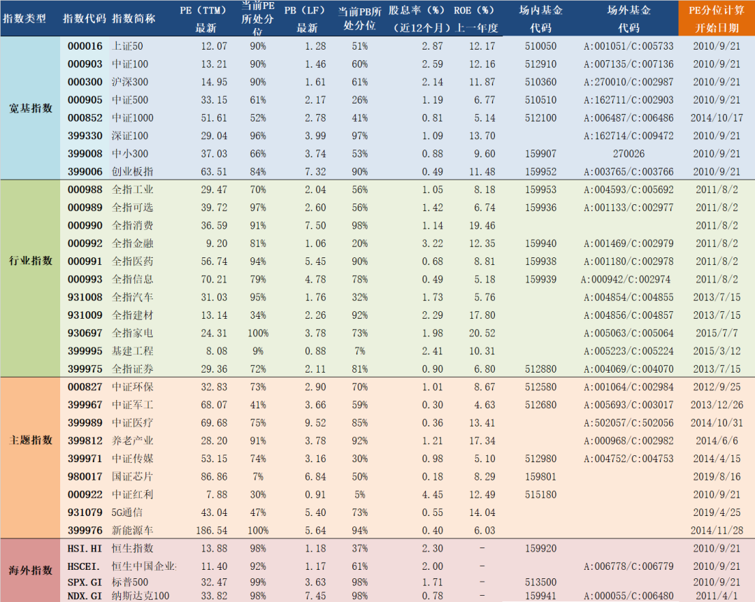 2020年9月21日A股主要指数估值表