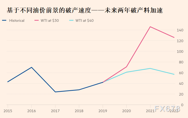 此外，随着油服企业纷纷破产，他们所面临的境况也发生改变——它们将更难获得资金。