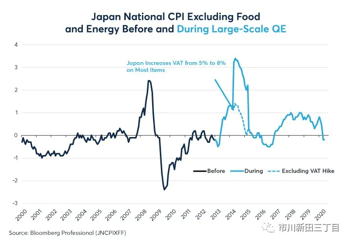 但安倍经济学至少在一个方面取得了成效：在公共卫生事件袭来之前，日本的就业状况大幅改善，求人倍率创下数十年来的最高值，见图9。