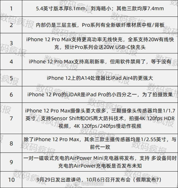 Iphone 12系列10条全新爆料来了全系支持w快充 Iphone 12 新浪科技 新浪网 Iphone 12系列10条全新爆料来了全系支持w快充 Iphone 12 新浪科技 新浪网