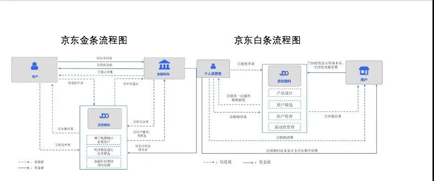 从终端市场表现看,京东数科更似传统金融业的"导流"平台,若从具体执行