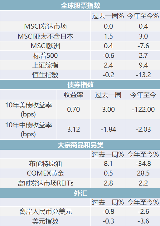 △资料来源：Wind，Bloomberg；数据截至2020/9/18。