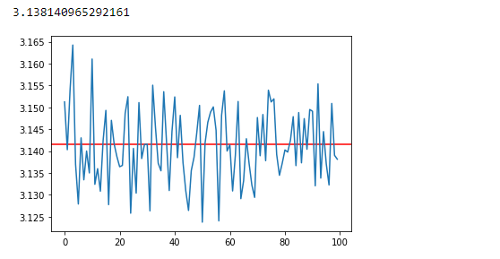 图37: 使用蒙特卡洛方法模拟100次投针的数据。