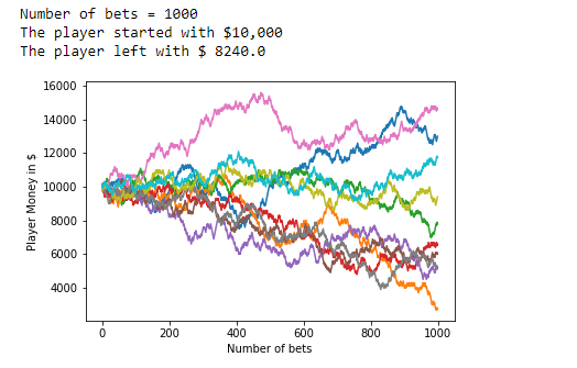 图45:  下注1000次时的结果可视化。