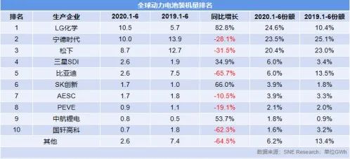 宁德时代迎来“至暗时刻”：跌落王座 威胁环顾