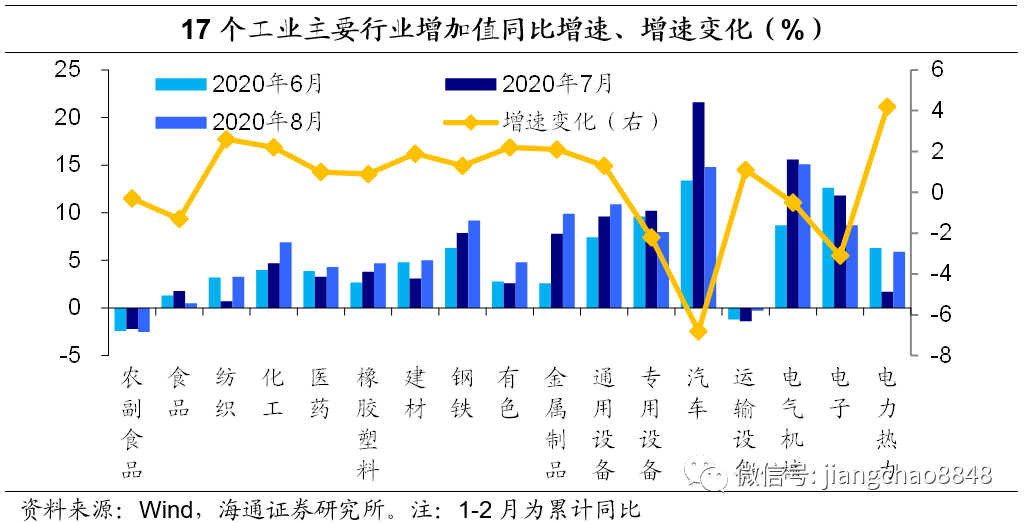 海通宏观点评8月经济数据：生产显著回升 社融增速上行