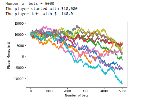 图46:  下注5000次时的结果可视化。