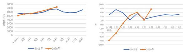图1 2019、2020年分月全社会用电量及其增速