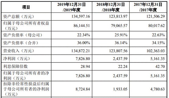 上纬新材IPO净募资0.7亿 申万宏源赚2400万颜面何存