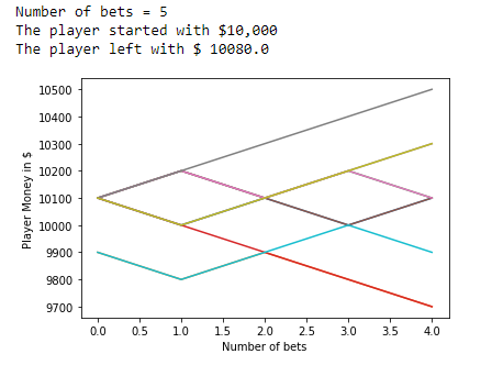 图43:  下注5次时的结果可视化。