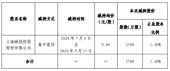 西部证券股东城投控股减持达计划半数 70天套现3.5亿