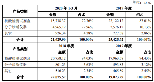 之江生物改道科创板拟募资增10倍 信披不实身负警示函