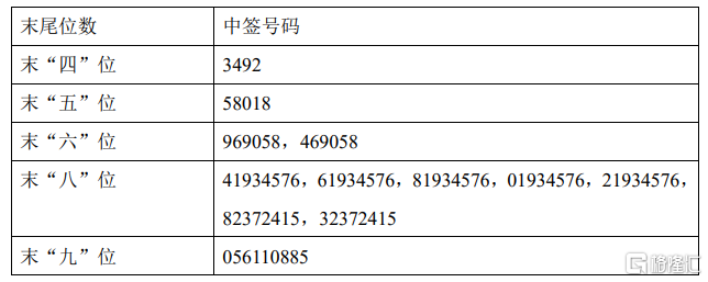 海象新材003011szipo网上定价发行摇号中签结果出炉中签号码共36680个