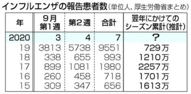 日本防卫省发布的统计数据