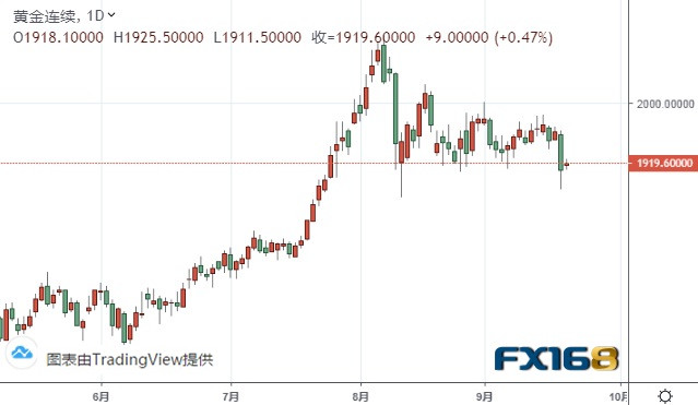 （黄金期货日线图来源：FX168）