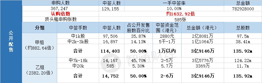 国际配售中签人数457名,认购倍数约24倍。