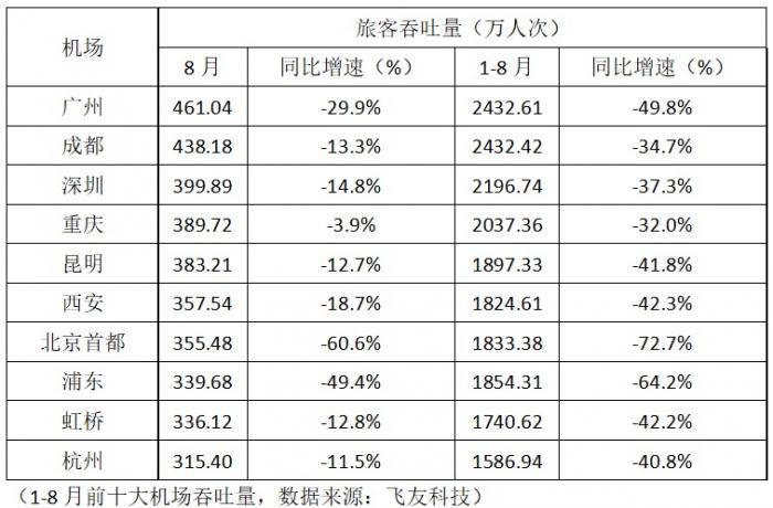 前8月城市机场复苏排名：广州全国第一 三亚最受欢迎