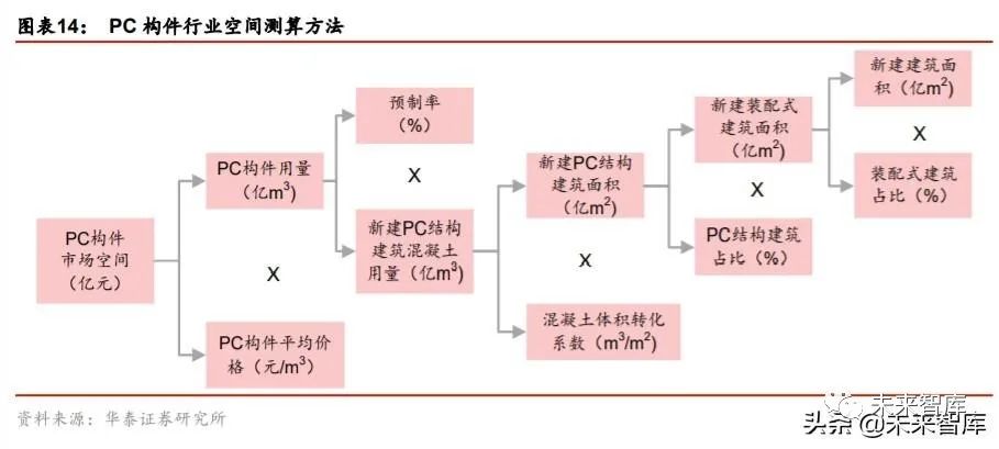 装配式建筑产业链研究与投资分析 Pc结构仍是装配式发展的主流 装配式混凝土建筑 新浪财经 新浪网 装配式建筑产业链研究与投资分析 Pc结构仍是装配式发展的主流 装配式混凝土建筑 新浪财经 新浪网