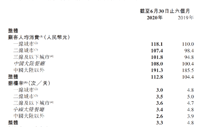 △巨亏近10亿，海底捞2020年上半年财报部分数据