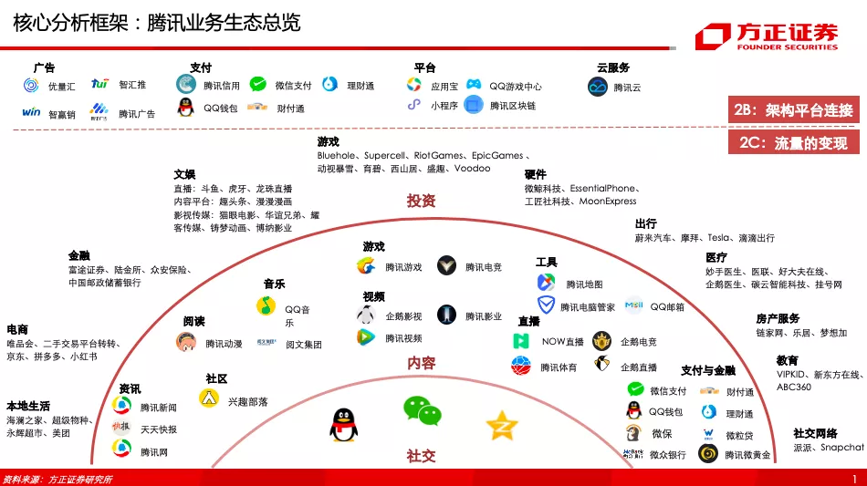 方正证券:微信直接承载腾讯(00700)的业务体量有多大?