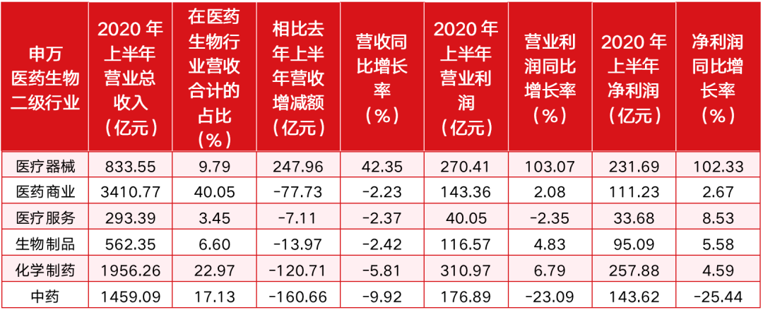 医药股逆市上涨，医药生物中报业绩减收增利，医疗器械一枝独秀