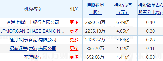 图7：9月21日持有海通证券的前五大外资